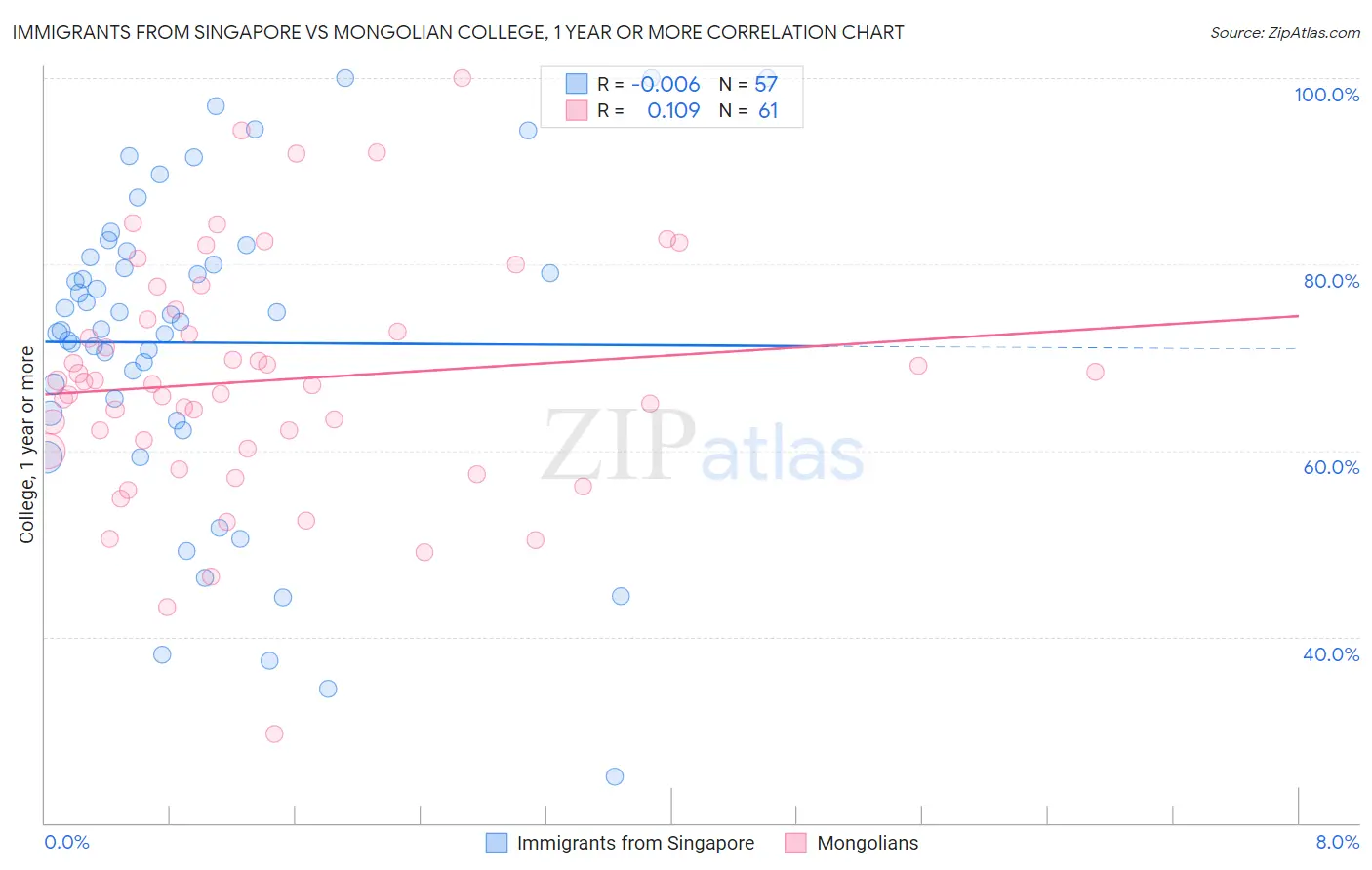 Immigrants from Singapore vs Mongolian College, 1 year or more