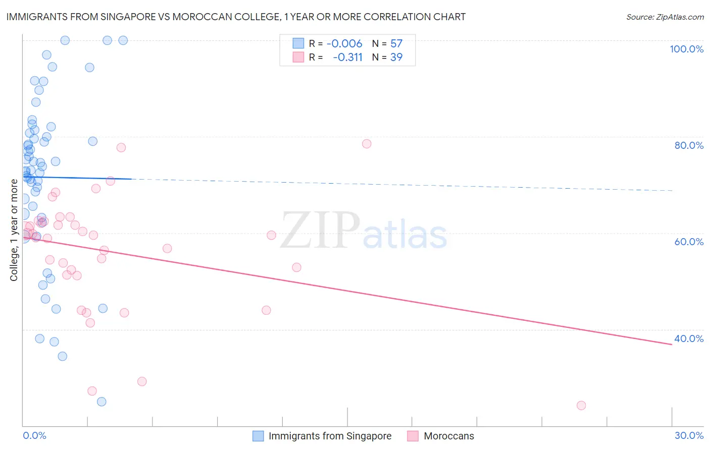 Immigrants from Singapore vs Moroccan College, 1 year or more