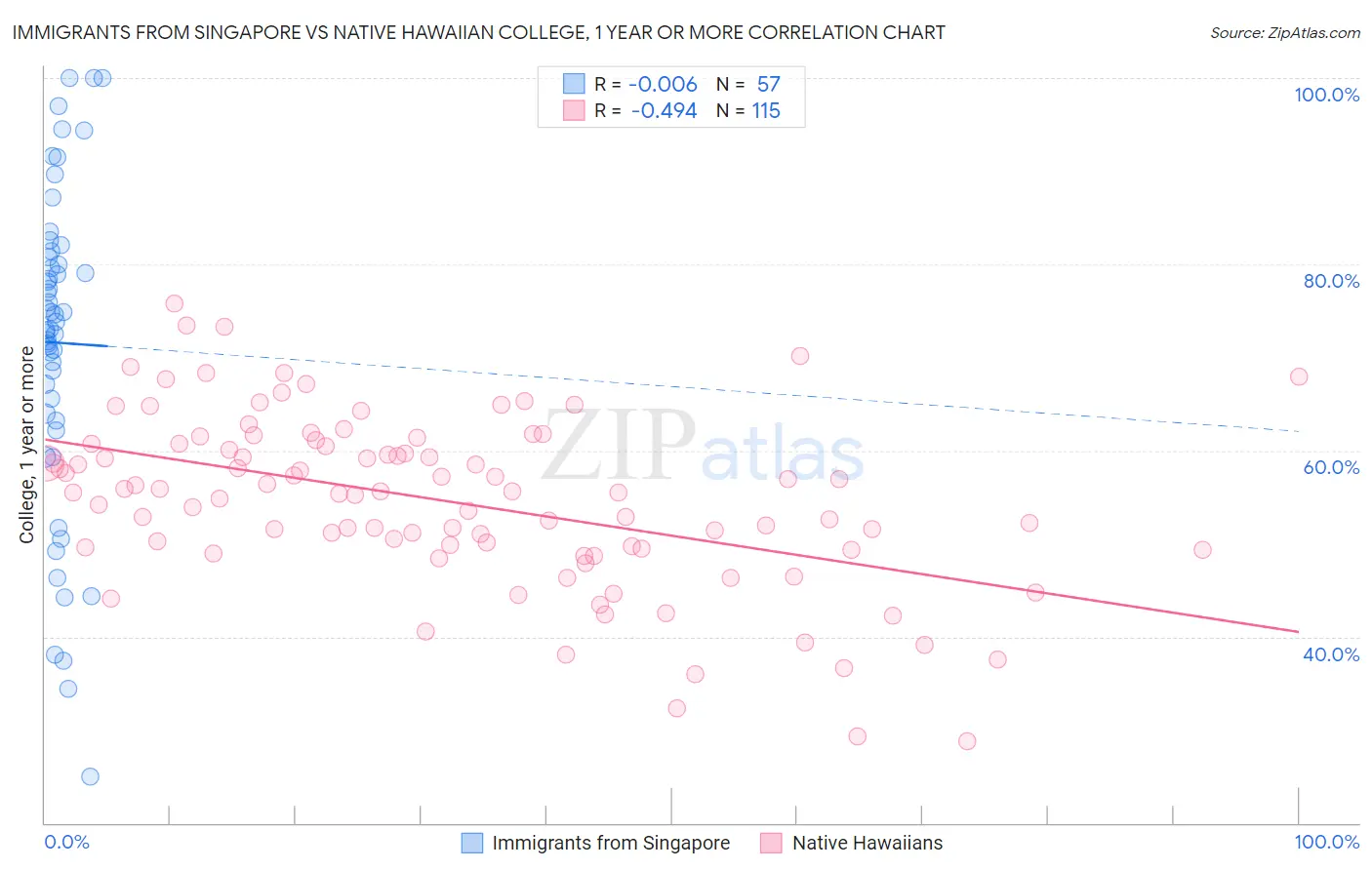 Immigrants from Singapore vs Native Hawaiian College, 1 year or more