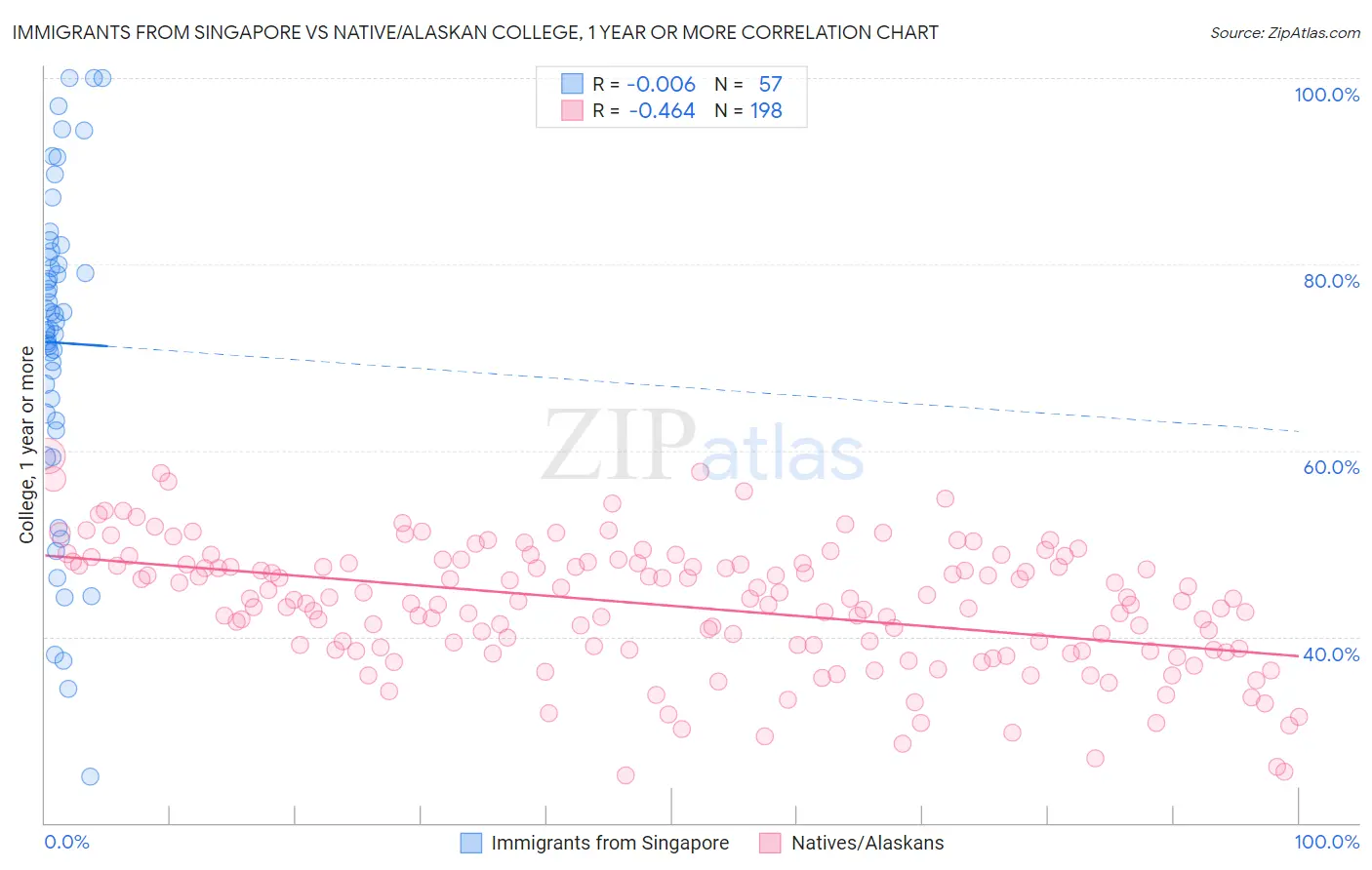 Immigrants from Singapore vs Native/Alaskan College, 1 year or more
