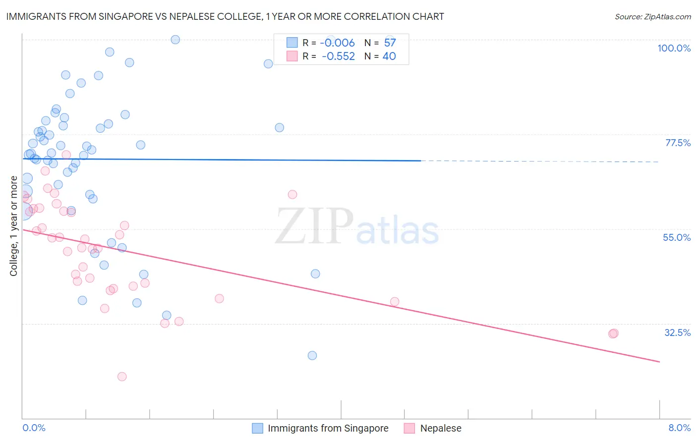 Immigrants from Singapore vs Nepalese College, 1 year or more