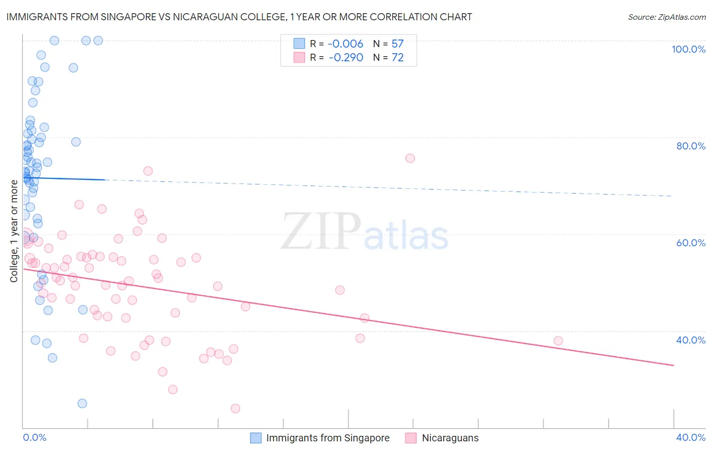 Immigrants from Singapore vs Nicaraguan College, 1 year or more
