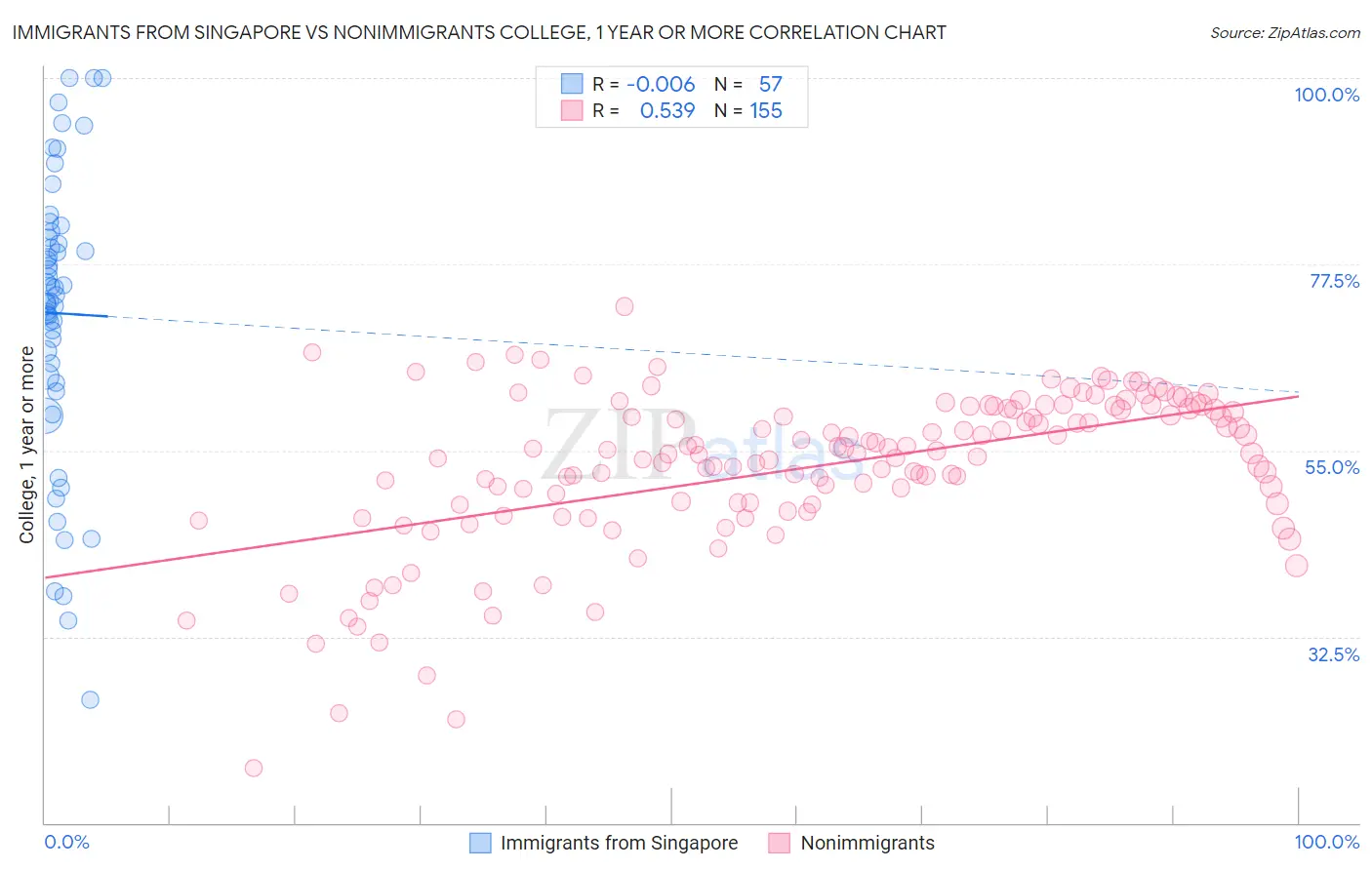 Immigrants from Singapore vs Nonimmigrants College, 1 year or more