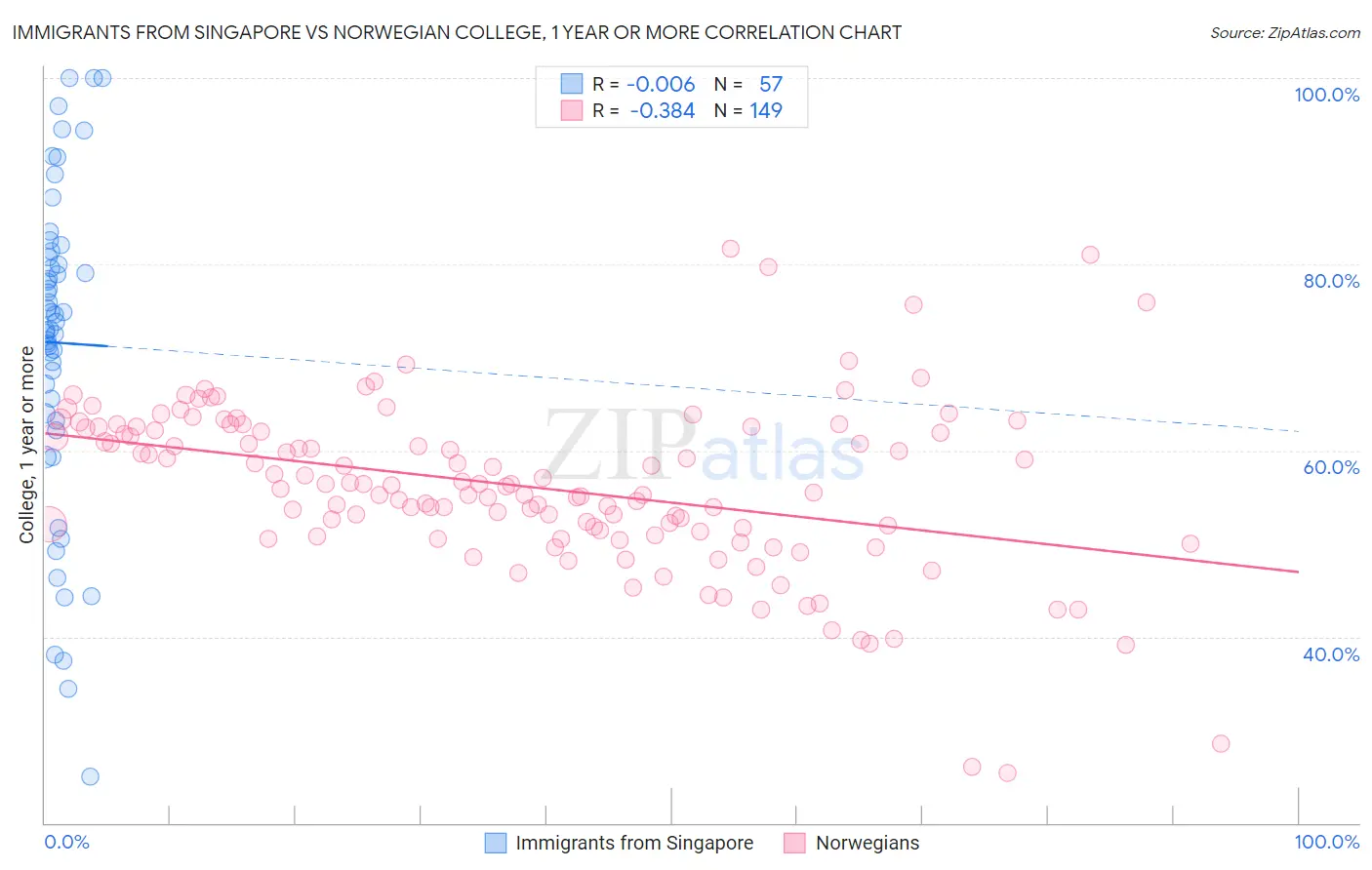 Immigrants from Singapore vs Norwegian College, 1 year or more