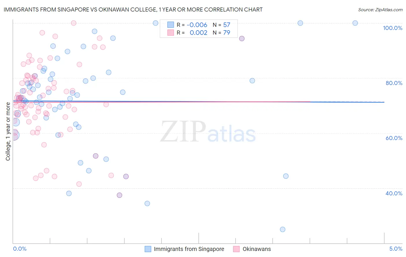 Immigrants from Singapore vs Okinawan College, 1 year or more