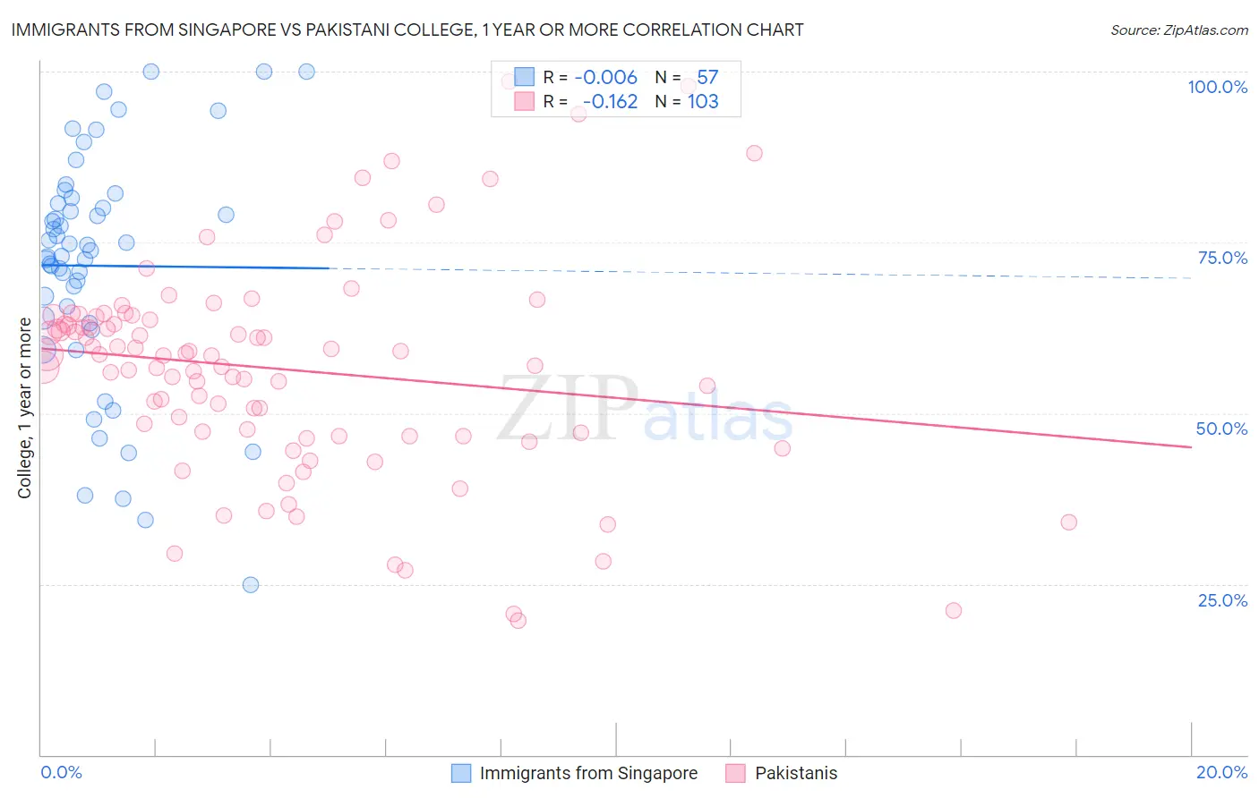 Immigrants from Singapore vs Pakistani College, 1 year or more