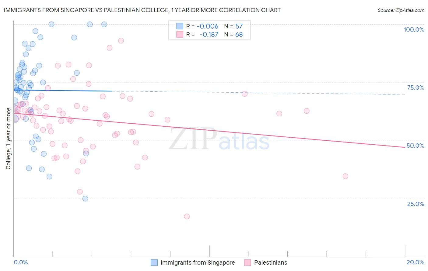 Immigrants from Singapore vs Palestinian College, 1 year or more