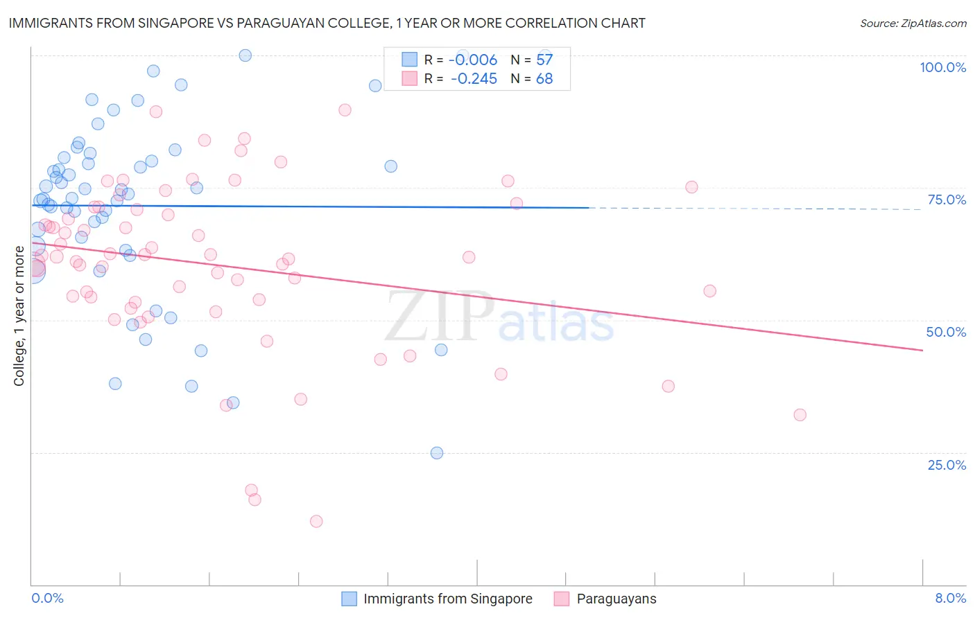 Immigrants from Singapore vs Paraguayan College, 1 year or more