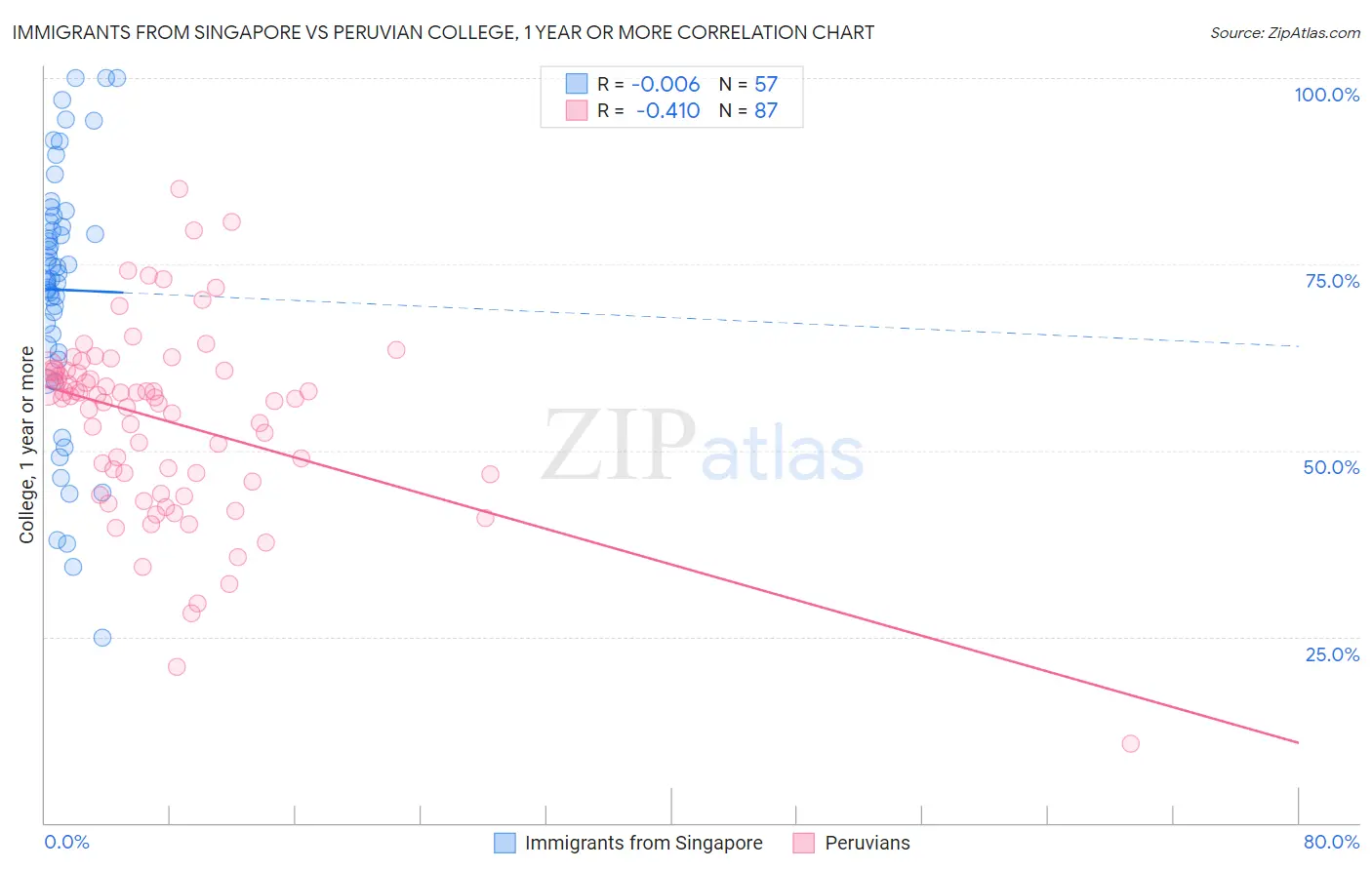 Immigrants from Singapore vs Peruvian College, 1 year or more