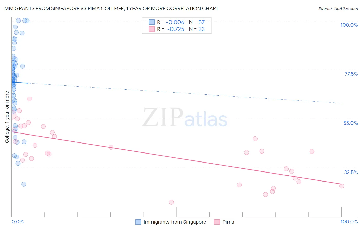 Immigrants from Singapore vs Pima College, 1 year or more