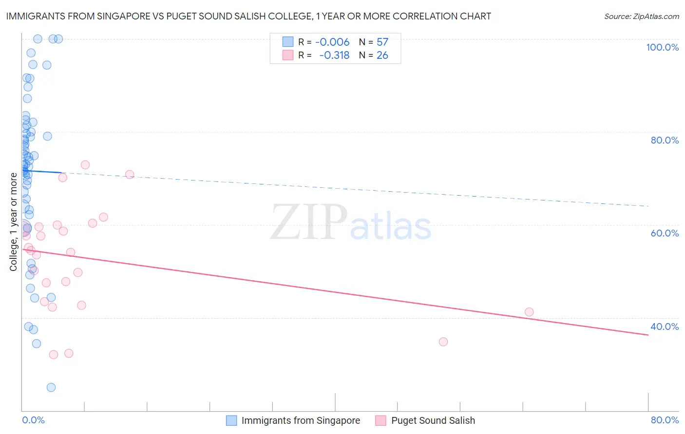 Immigrants from Singapore vs Puget Sound Salish College, 1 year or more