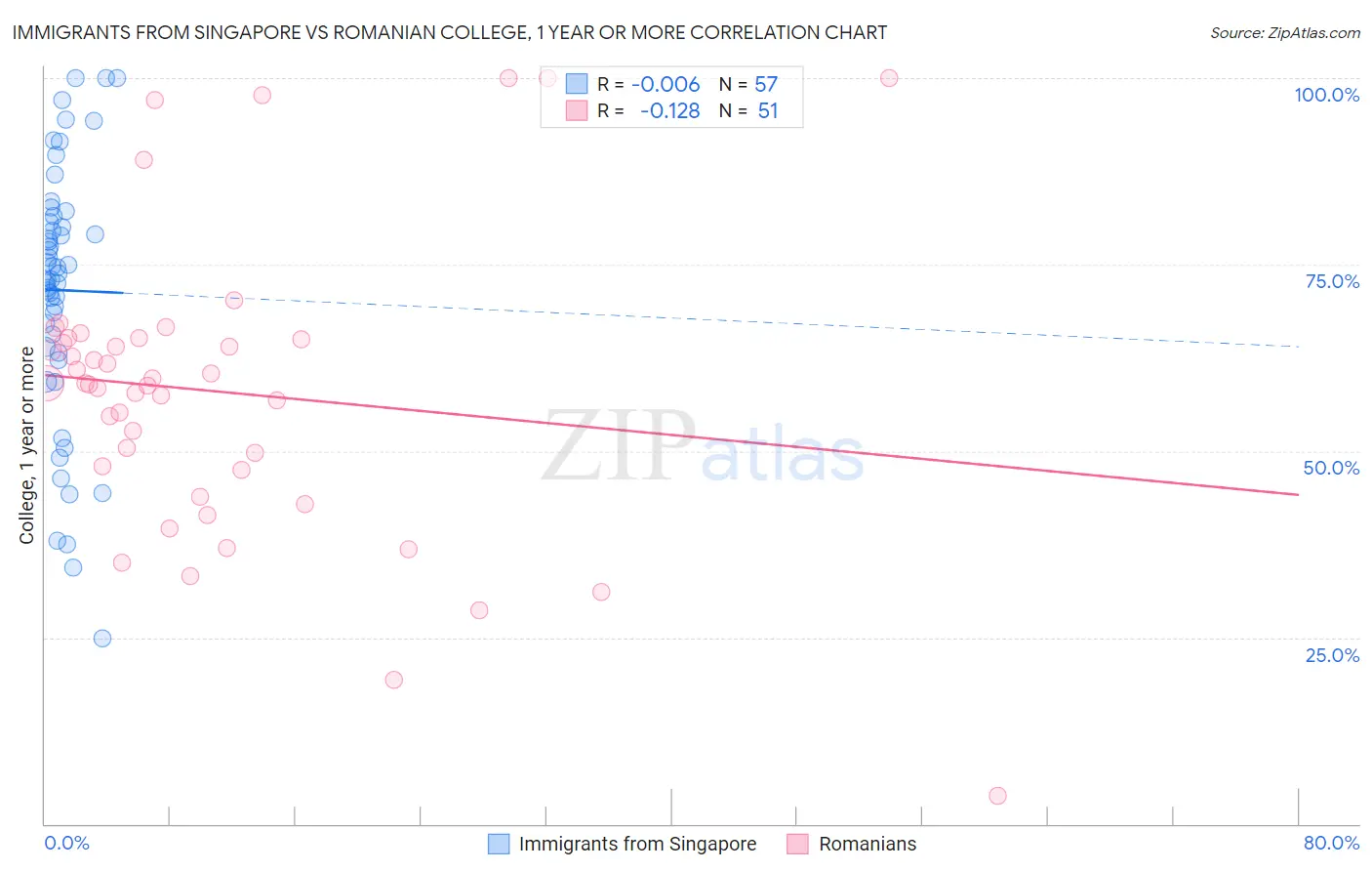 Immigrants from Singapore vs Romanian College, 1 year or more