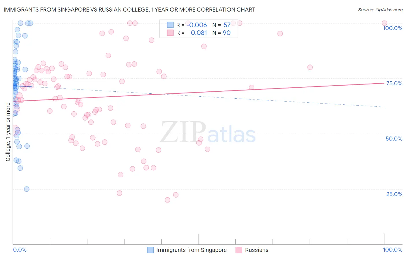 Immigrants from Singapore vs Russian College, 1 year or more