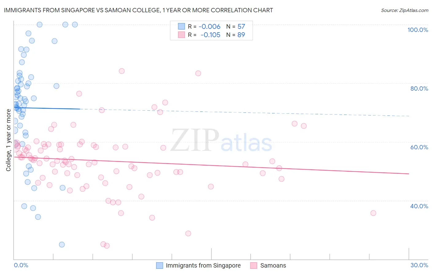 Immigrants from Singapore vs Samoan College, 1 year or more