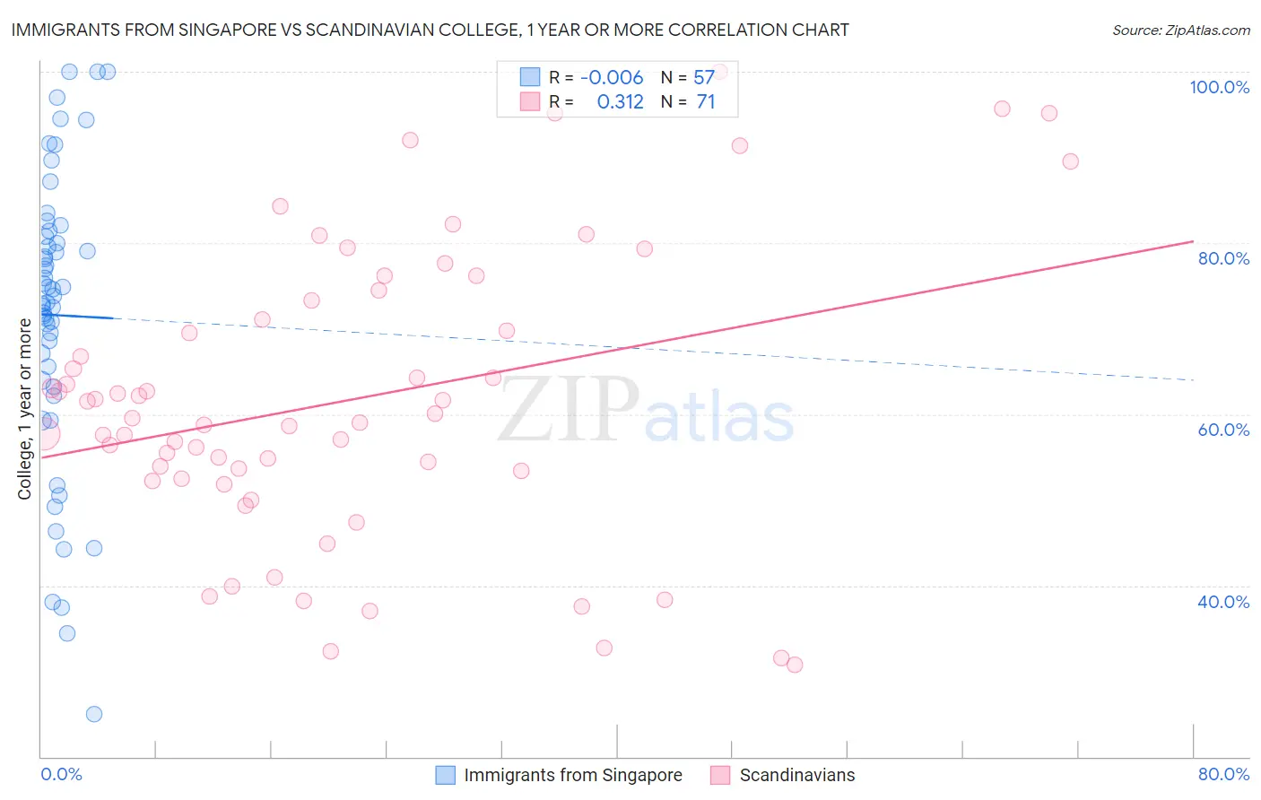 Immigrants from Singapore vs Scandinavian College, 1 year or more