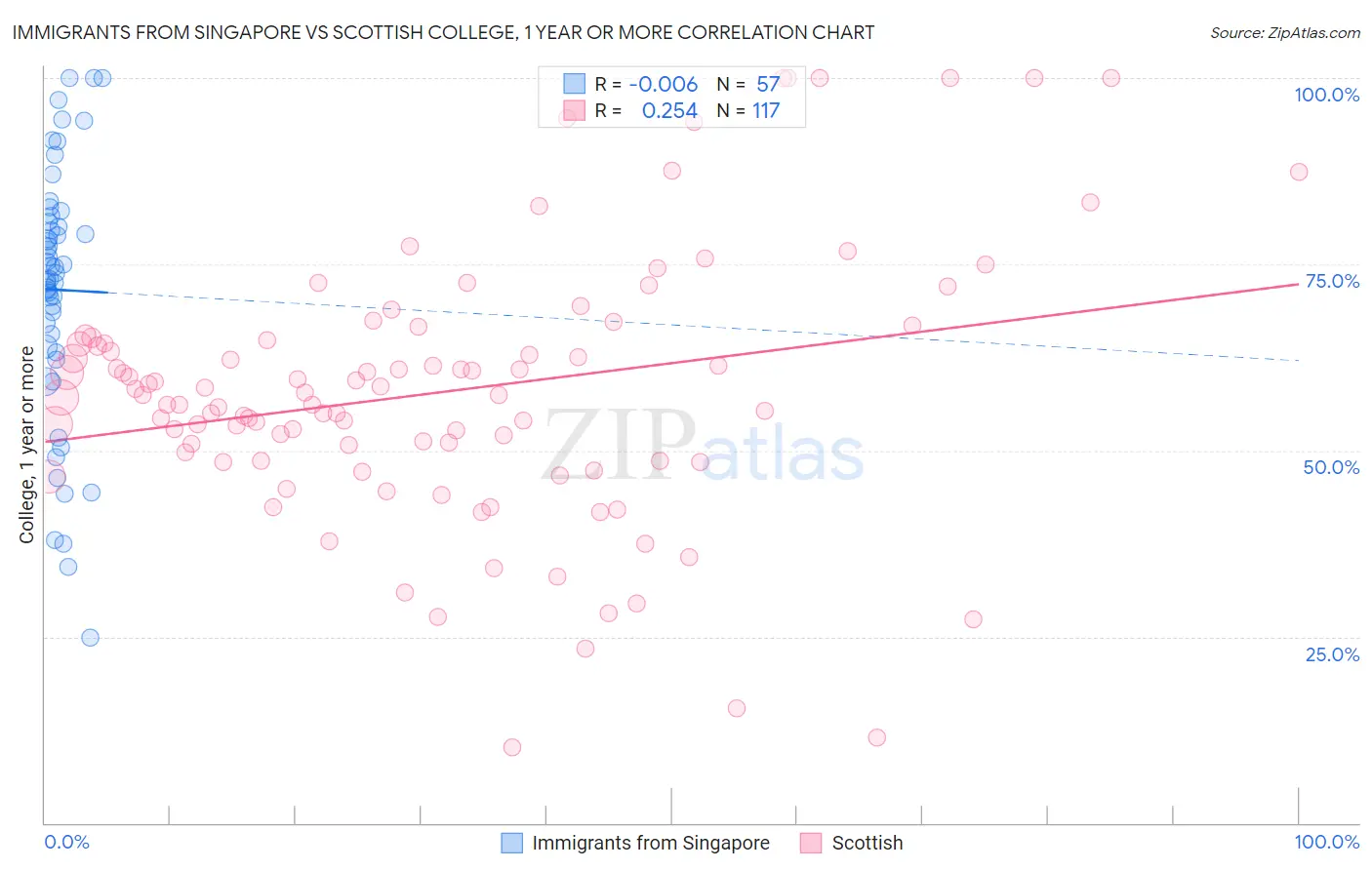 Immigrants from Singapore vs Scottish College, 1 year or more