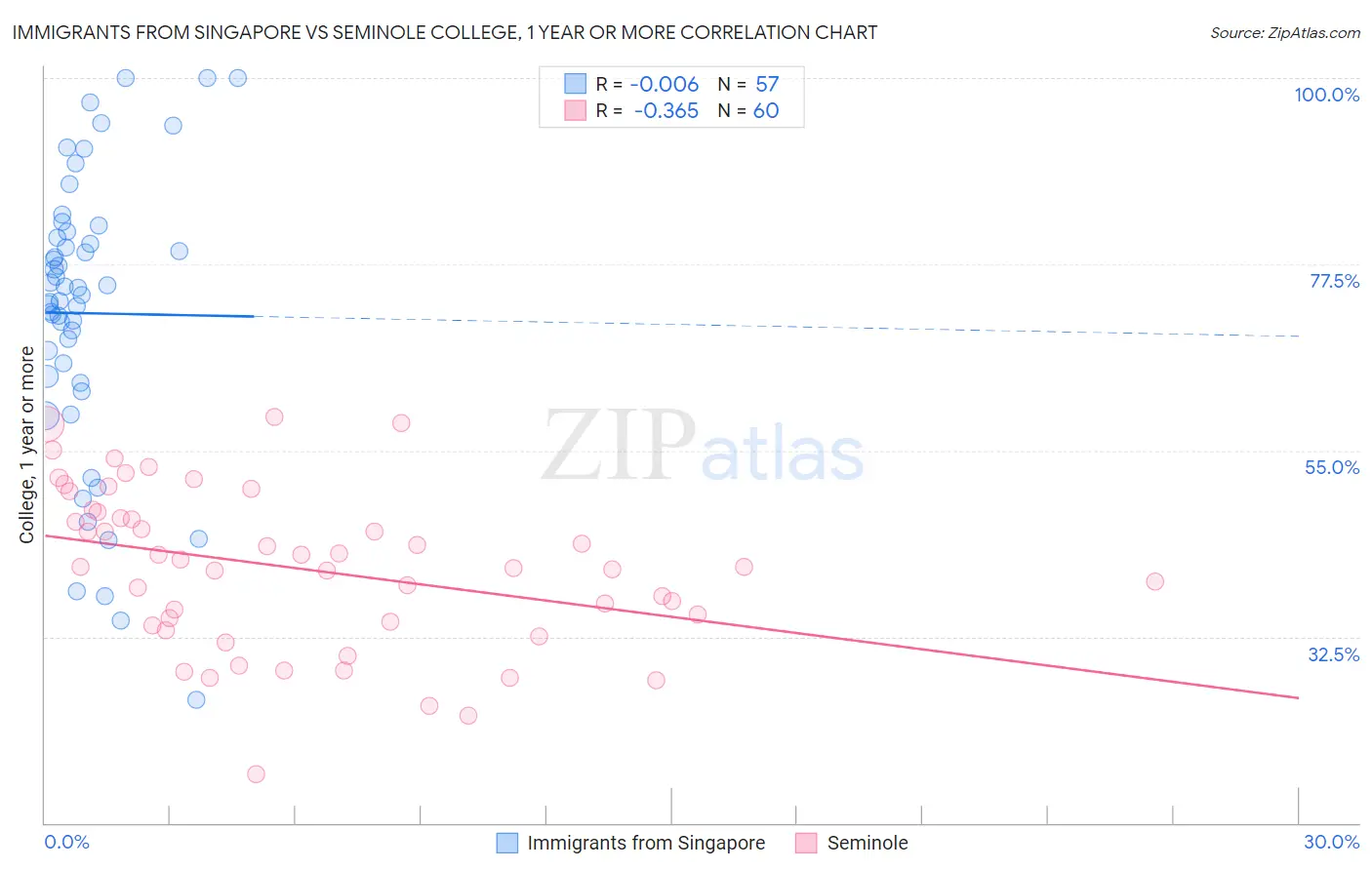 Immigrants from Singapore vs Seminole College, 1 year or more