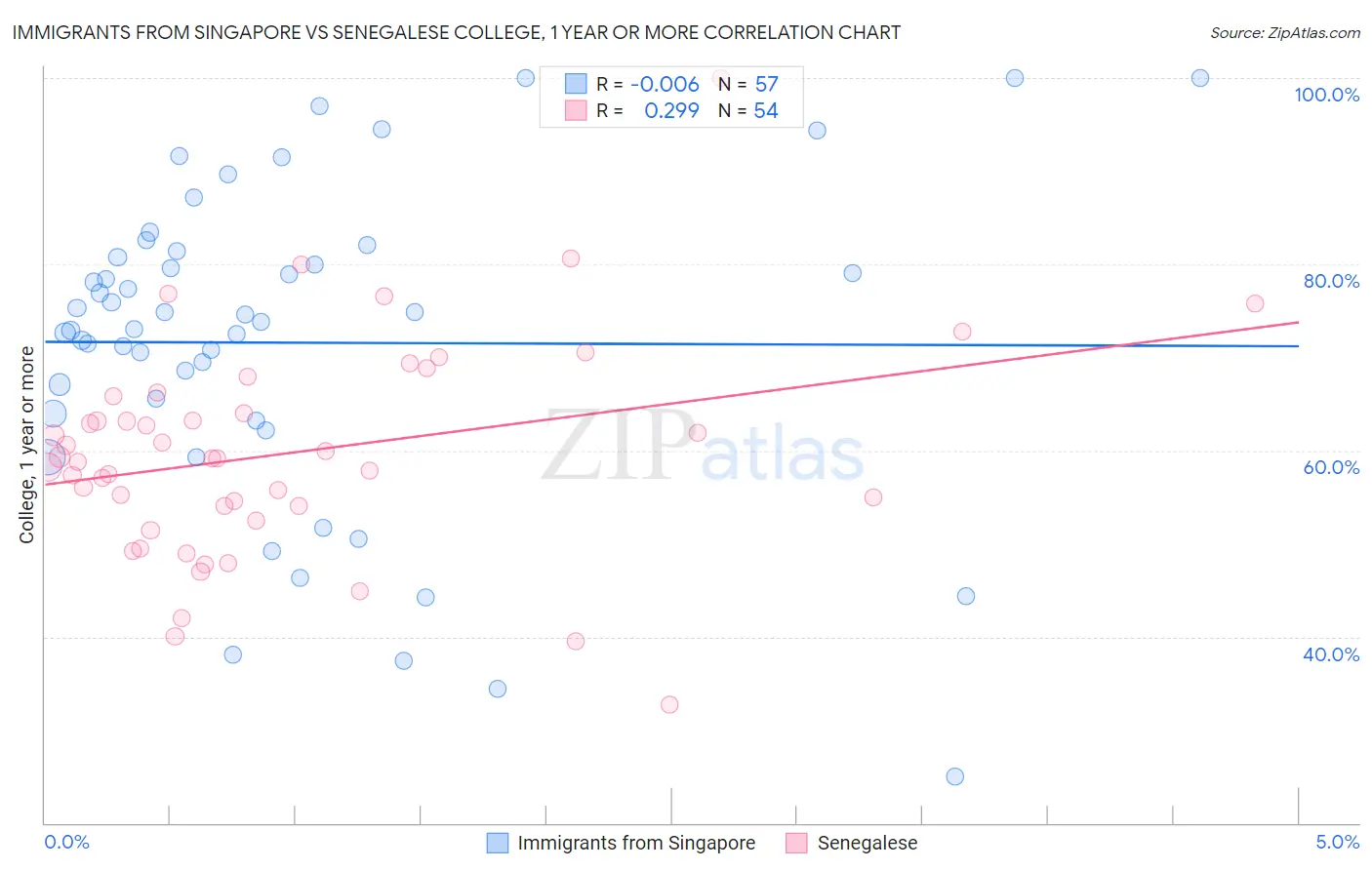 Immigrants from Singapore vs Senegalese College, 1 year or more