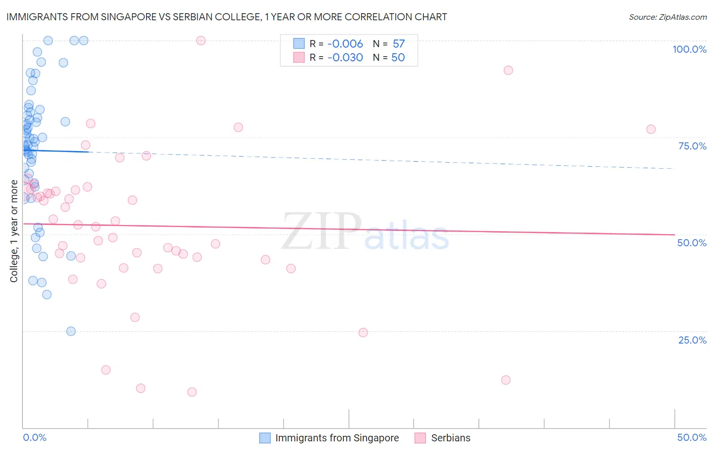 Immigrants from Singapore vs Serbian College, 1 year or more