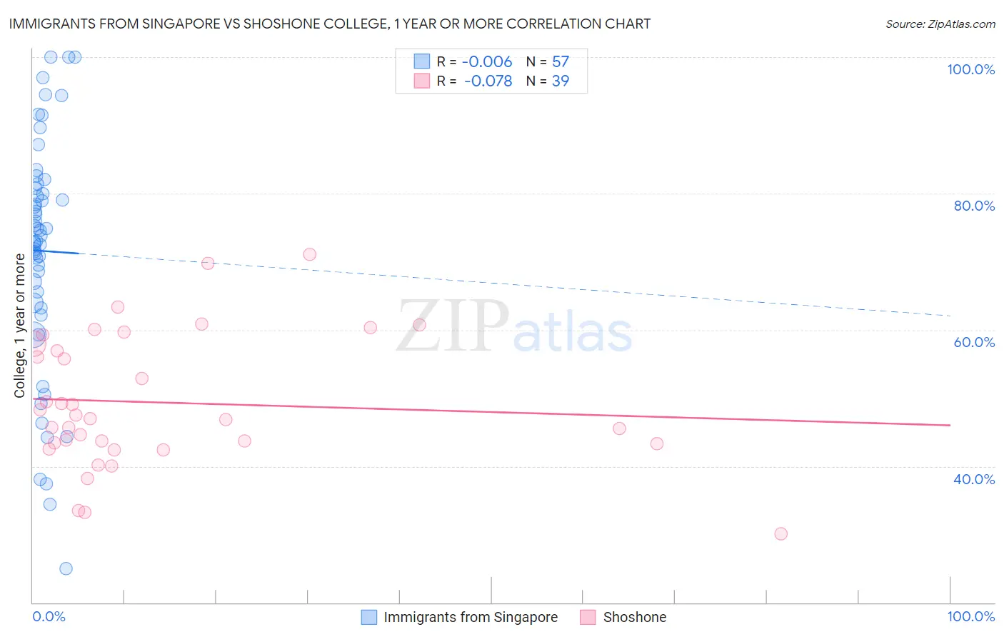 Immigrants from Singapore vs Shoshone College, 1 year or more