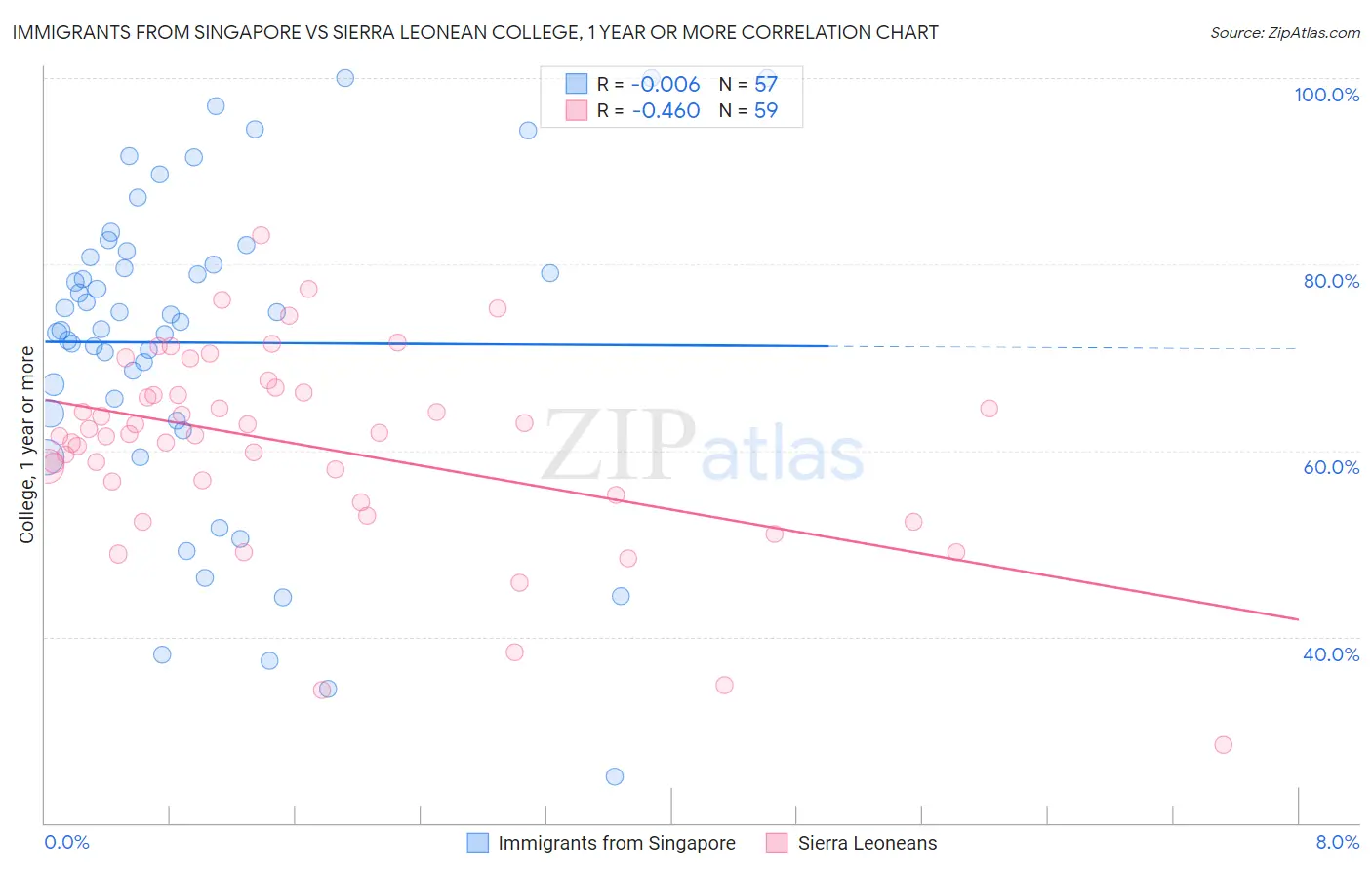 Immigrants from Singapore vs Sierra Leonean College, 1 year or more