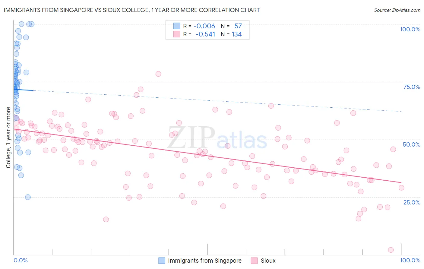 Immigrants from Singapore vs Sioux College, 1 year or more