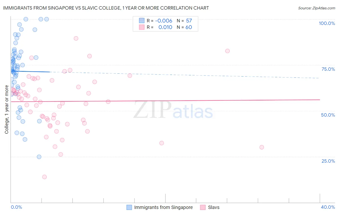 Immigrants from Singapore vs Slavic College, 1 year or more