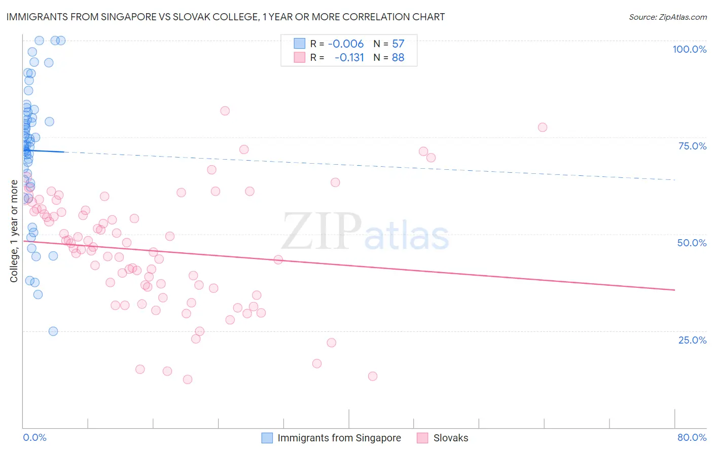 Immigrants from Singapore vs Slovak College, 1 year or more