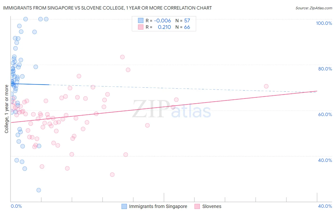 Immigrants from Singapore vs Slovene College, 1 year or more