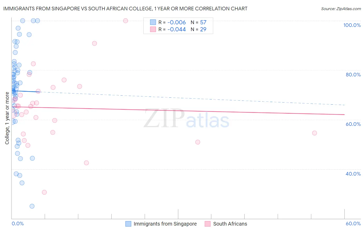 Immigrants from Singapore vs South African College, 1 year or more