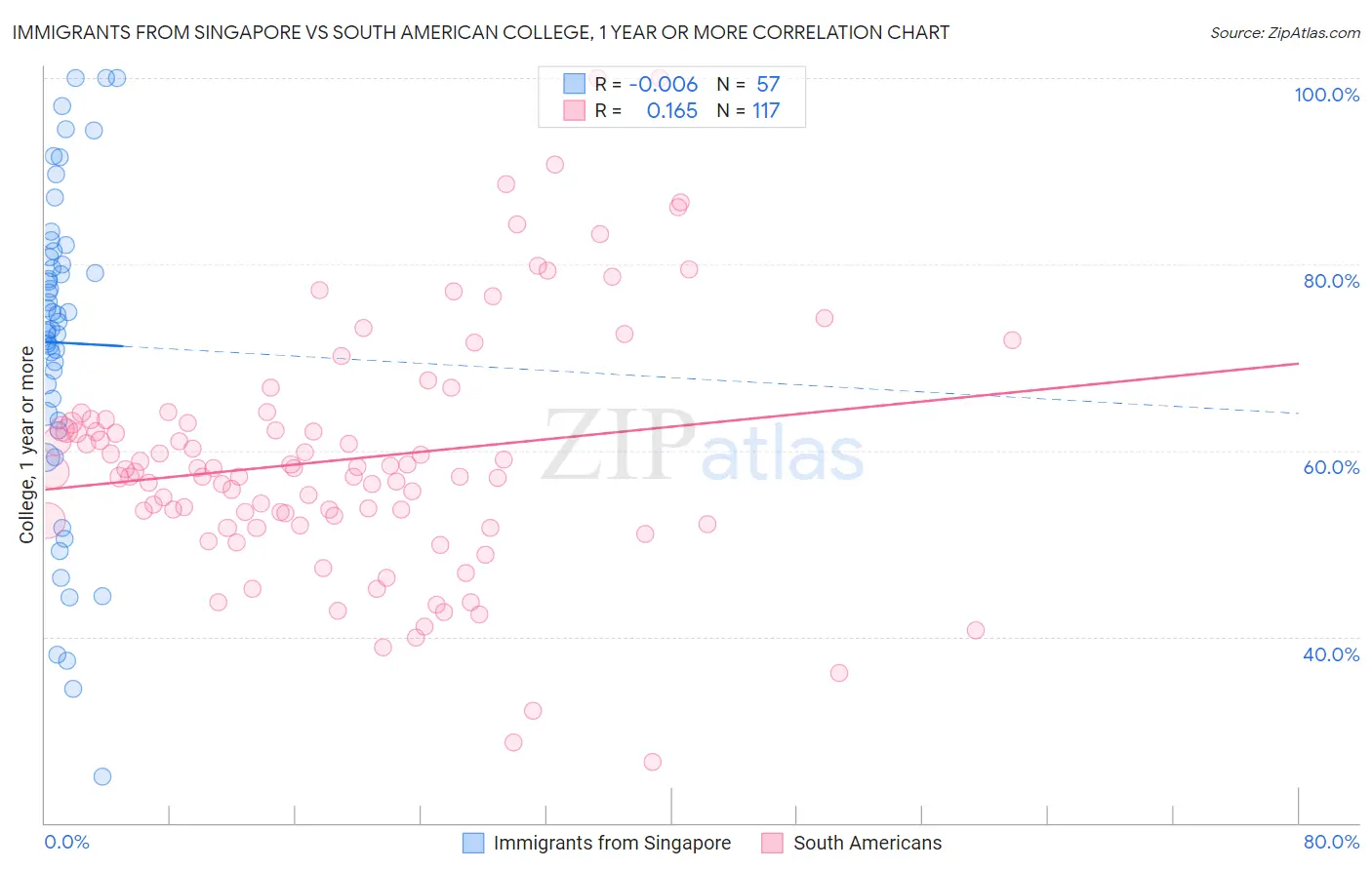 Immigrants from Singapore vs South American College, 1 year or more
