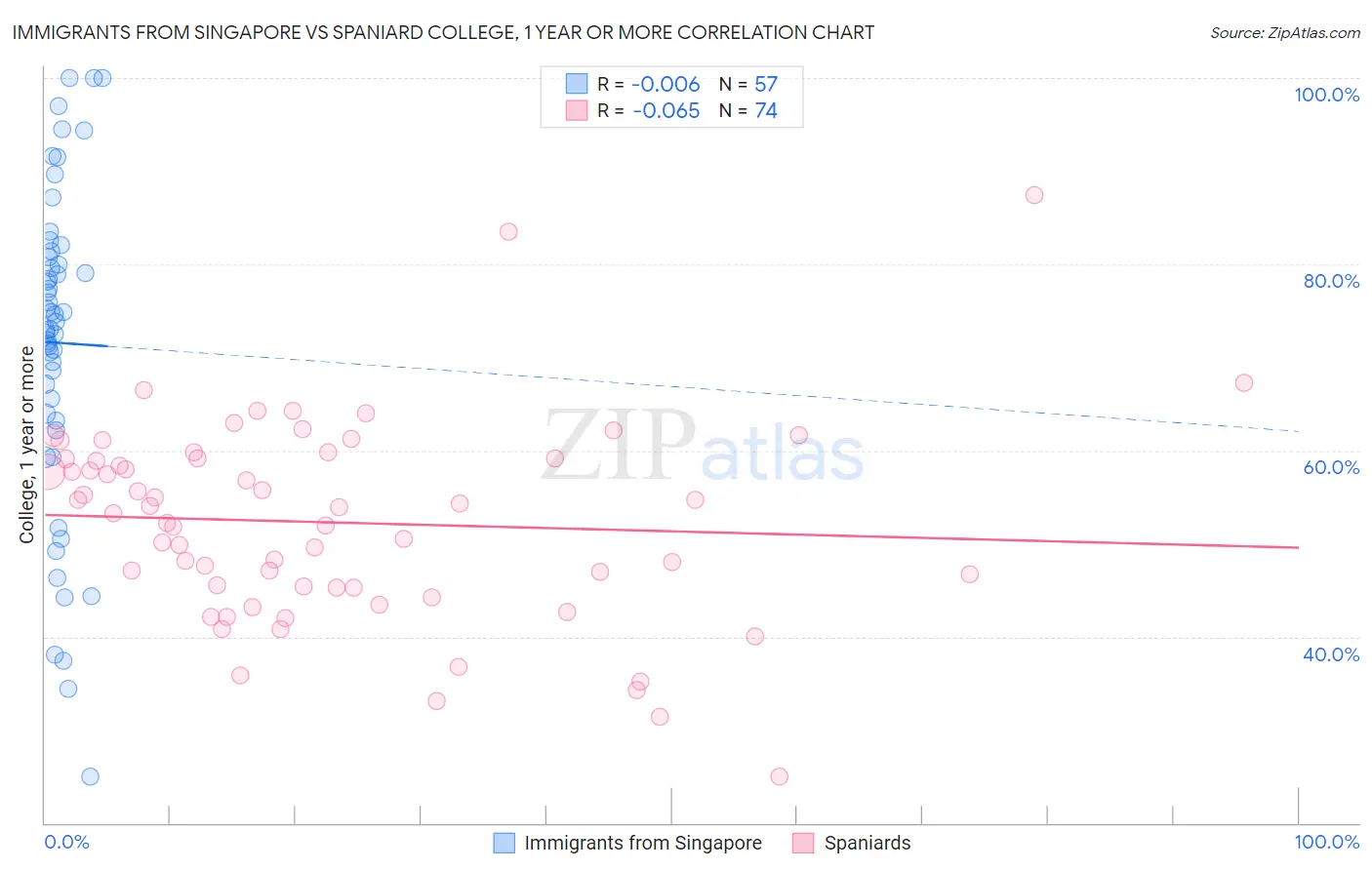 Immigrants from Singapore vs Spaniard College, 1 year or more
