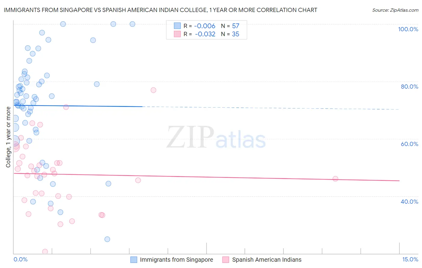 Immigrants from Singapore vs Spanish American Indian College, 1 year or more