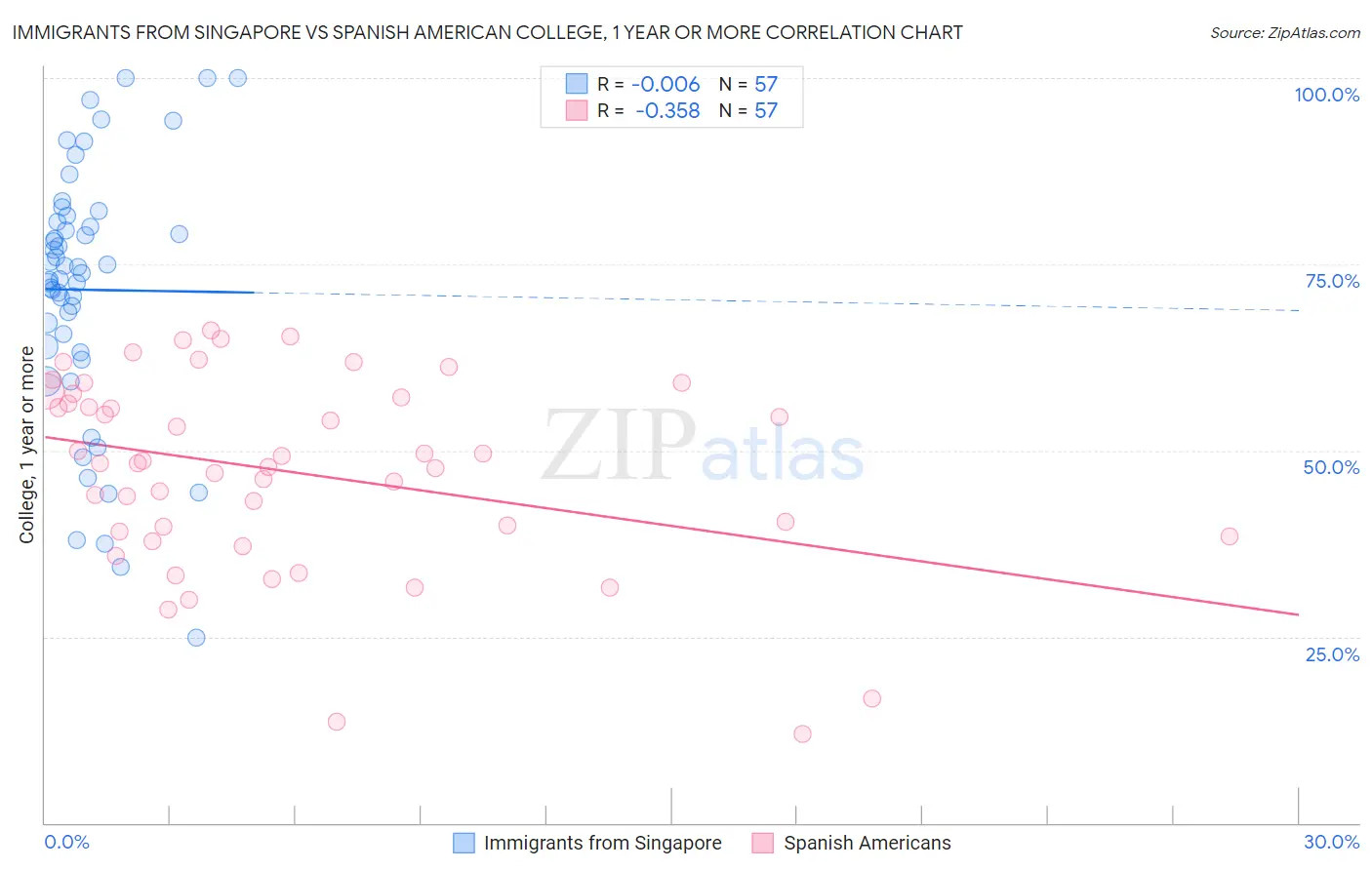 Immigrants from Singapore vs Spanish American College, 1 year or more