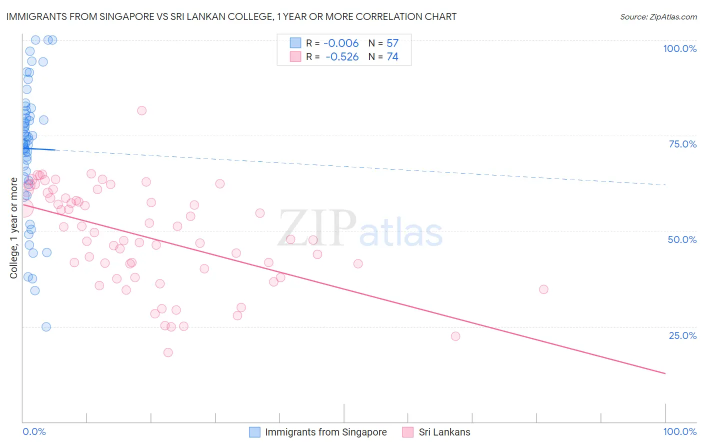 Immigrants from Singapore vs Sri Lankan College, 1 year or more