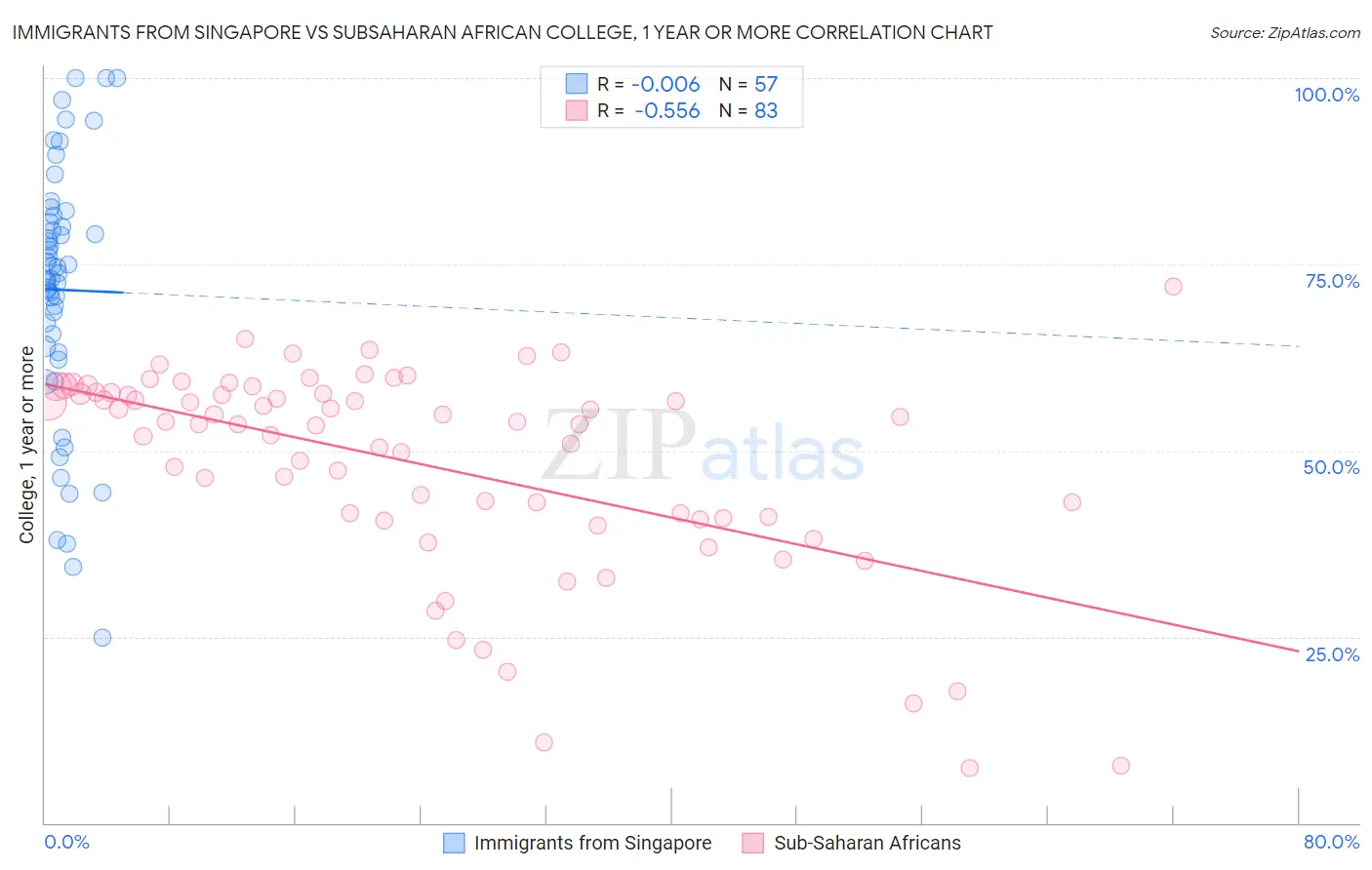 Immigrants from Singapore vs Subsaharan African College, 1 year or more