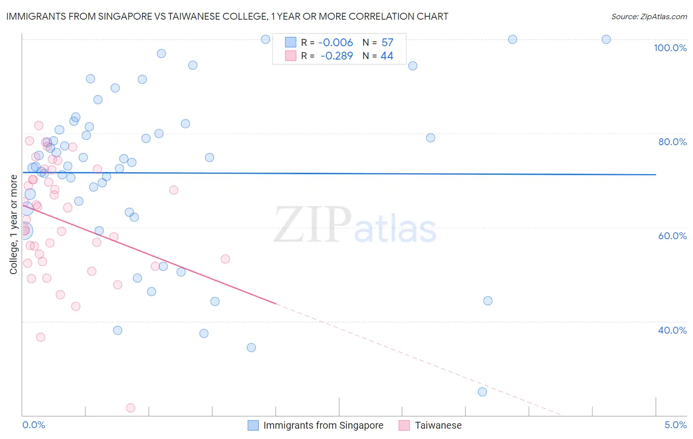 Immigrants from Singapore vs Taiwanese College, 1 year or more