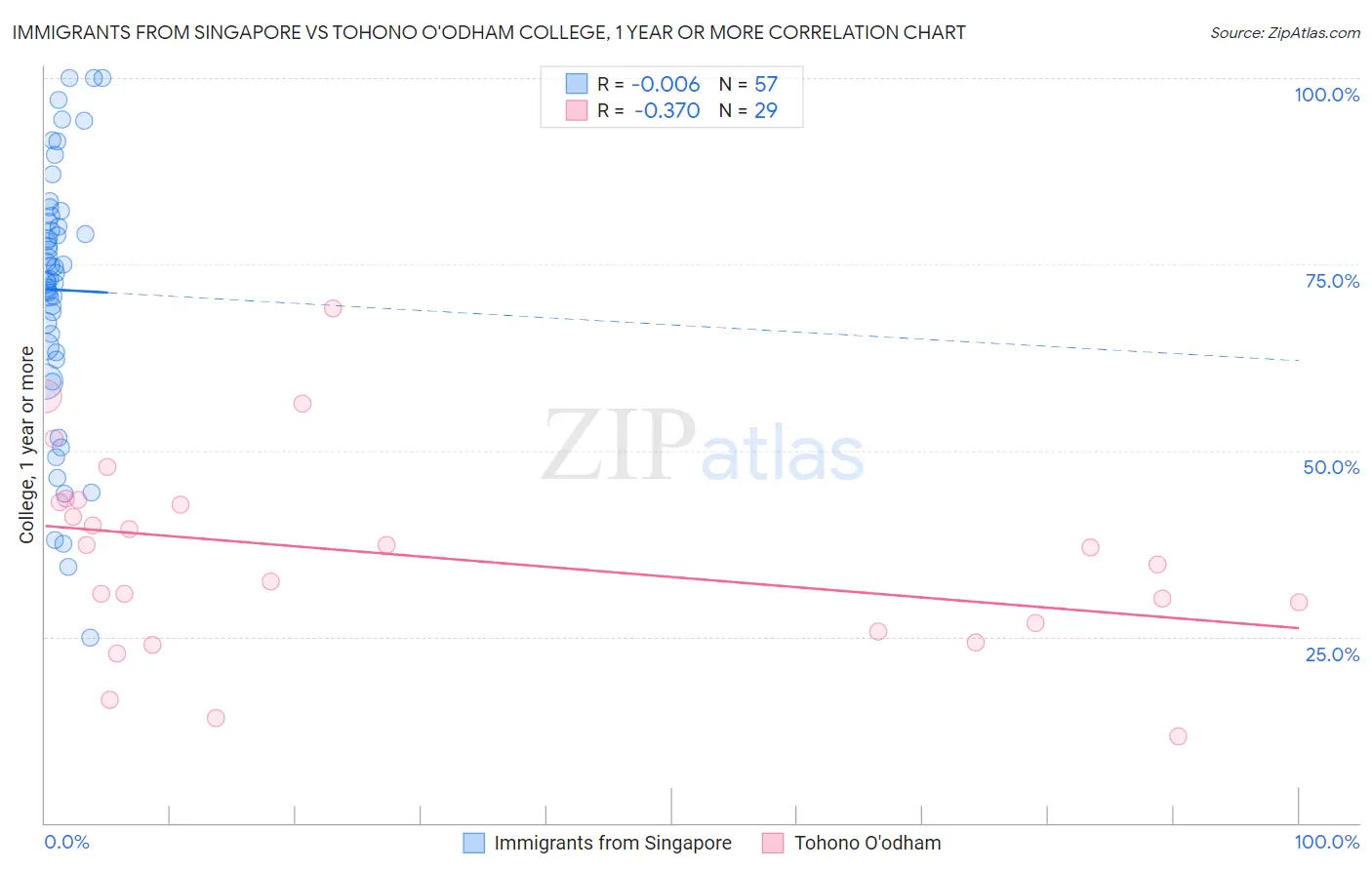 Immigrants from Singapore vs Tohono O'odham College, 1 year or more