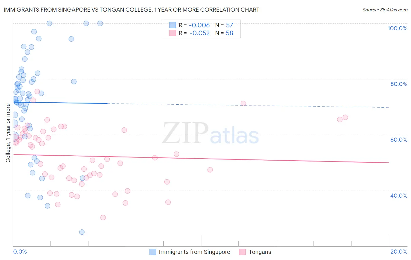 Immigrants from Singapore vs Tongan College, 1 year or more