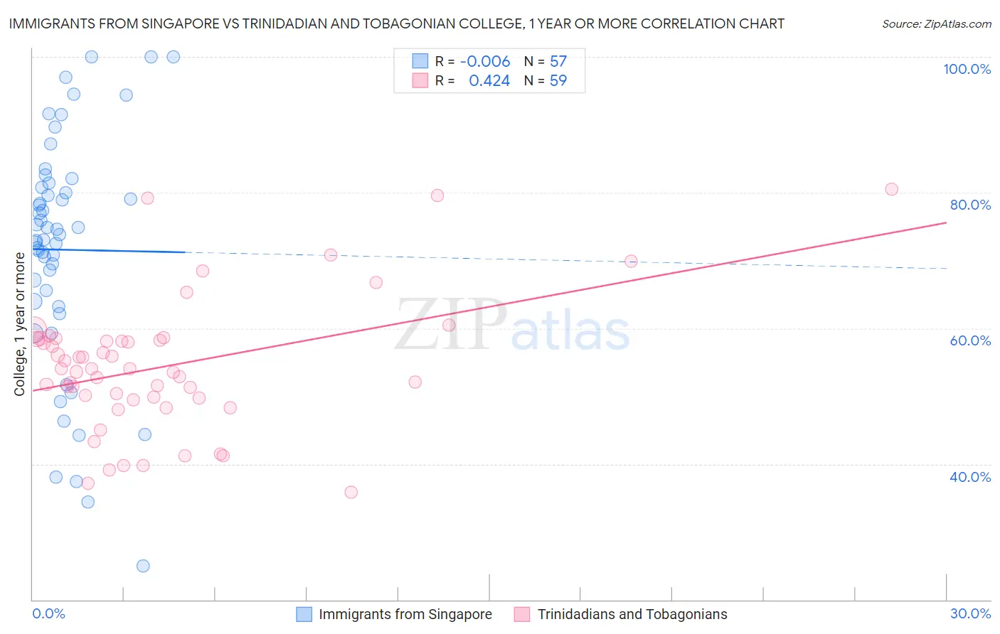 Immigrants from Singapore vs Trinidadian and Tobagonian College, 1 year or more