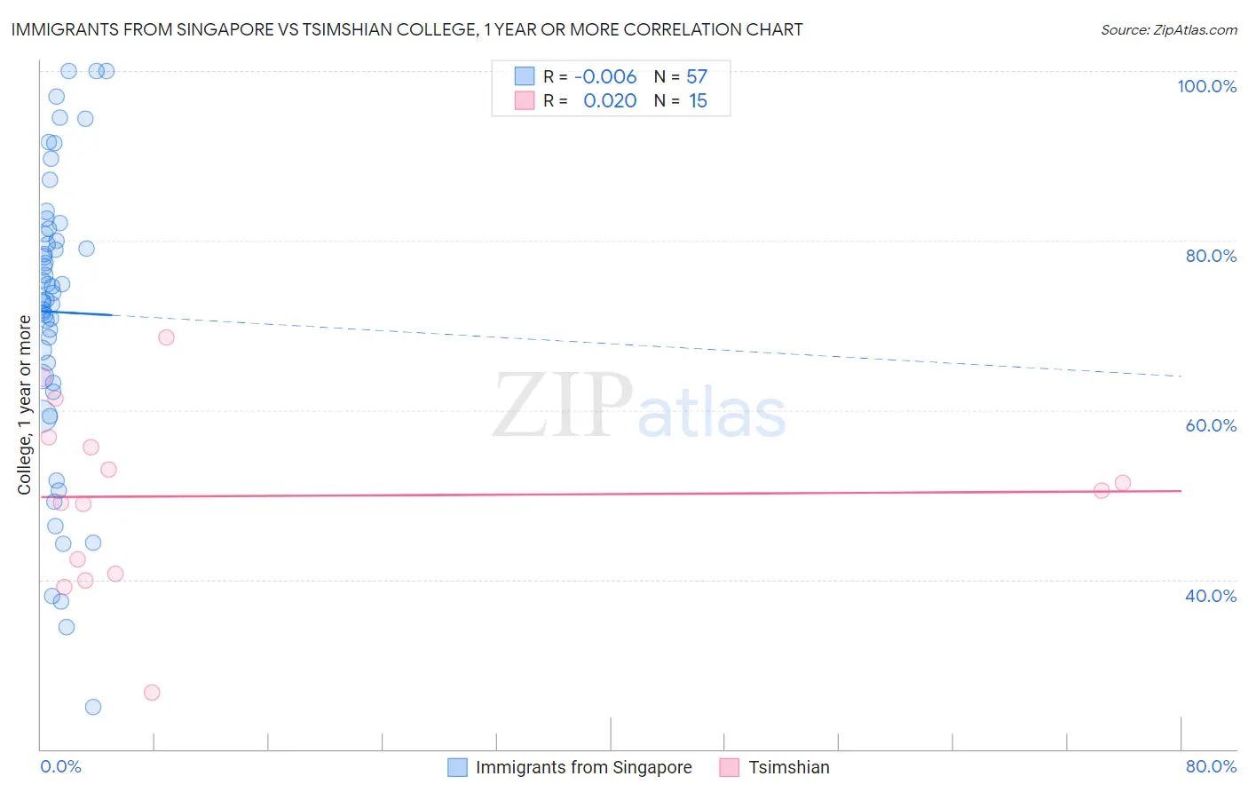 Immigrants from Singapore vs Tsimshian College, 1 year or more