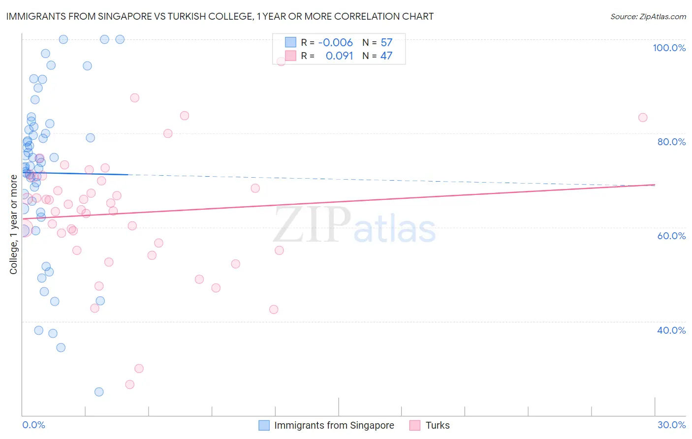 Immigrants from Singapore vs Turkish College, 1 year or more