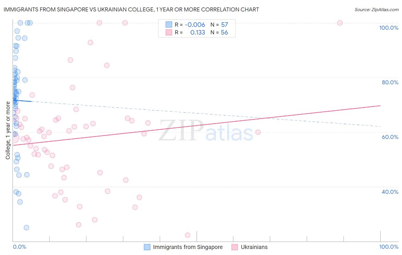 Immigrants from Singapore vs Ukrainian College, 1 year or more