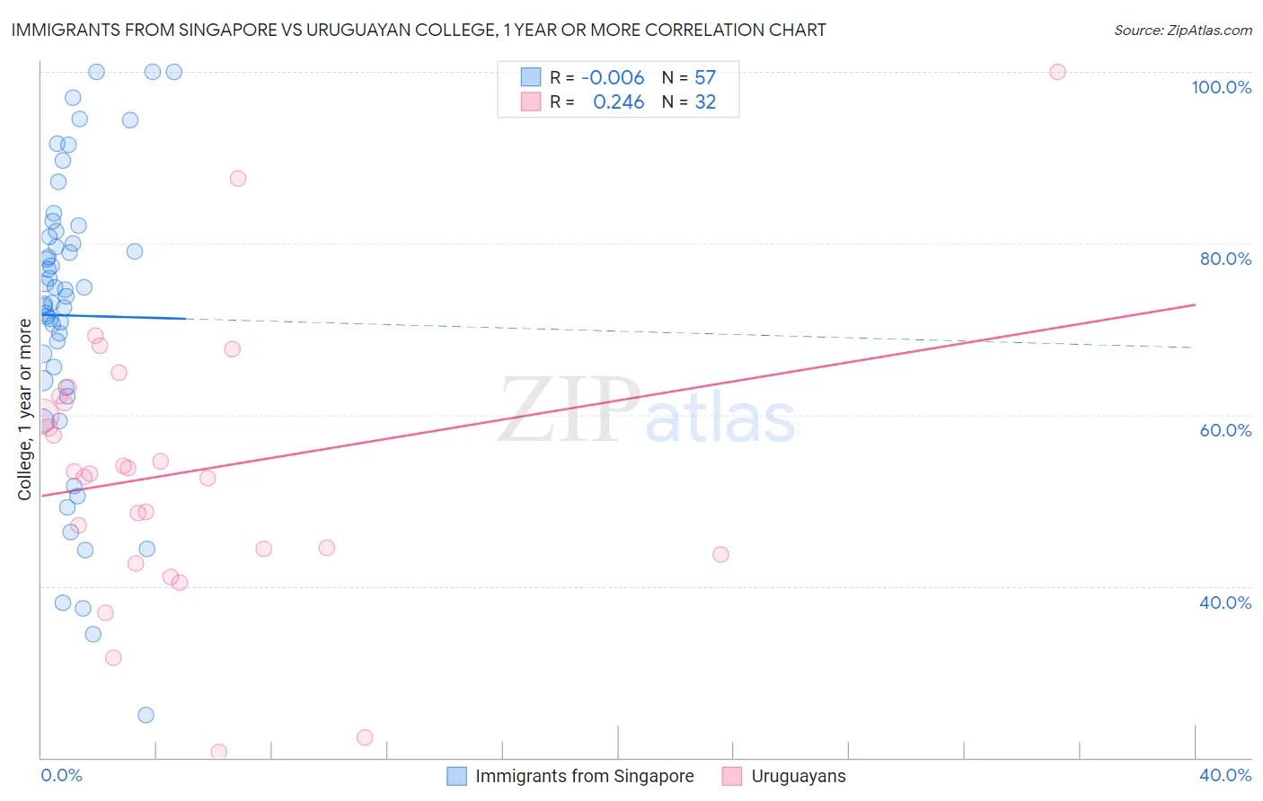 Immigrants from Singapore vs Uruguayan College, 1 year or more