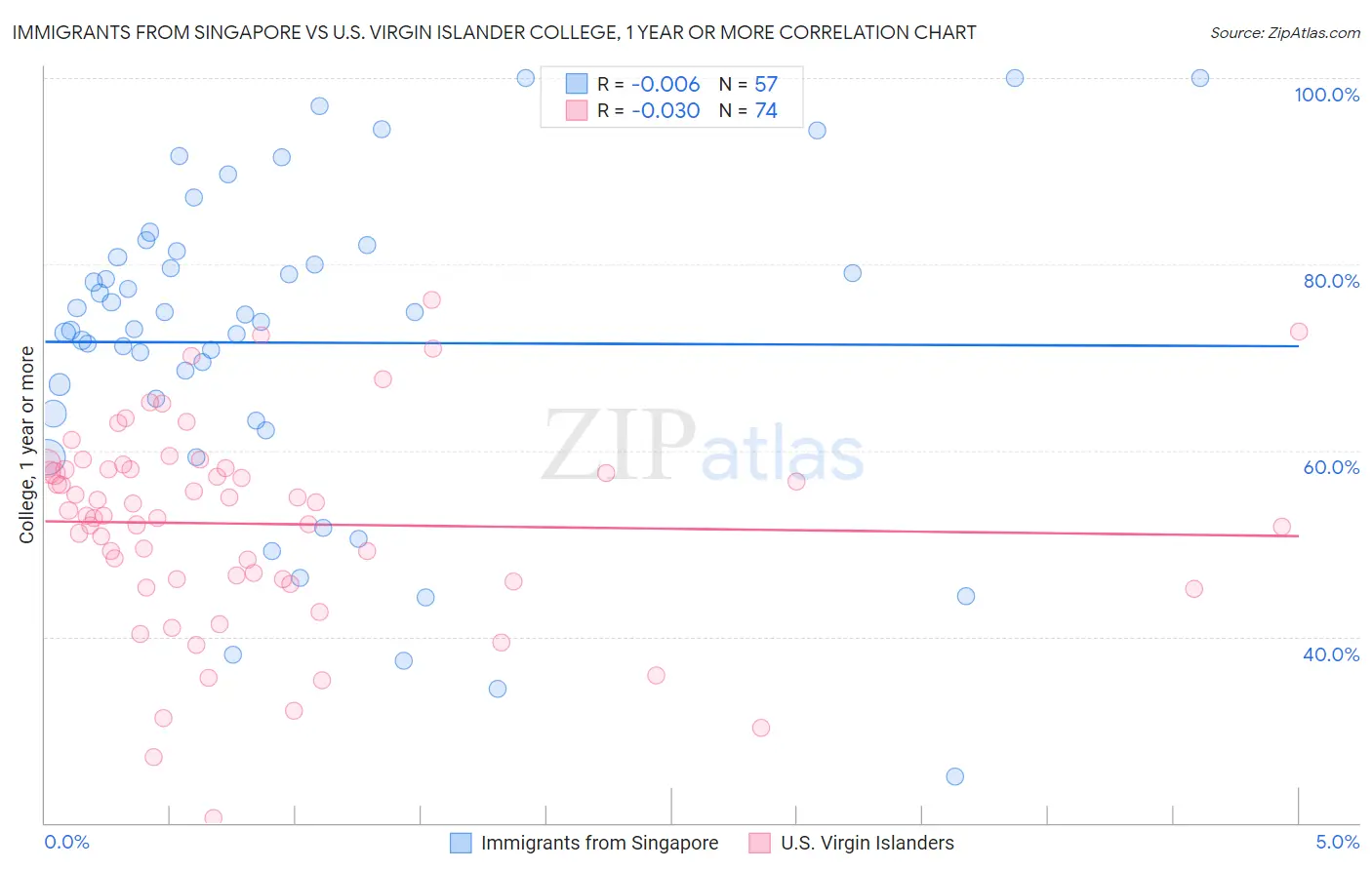 Immigrants from Singapore vs U.S. Virgin Islander College, 1 year or more