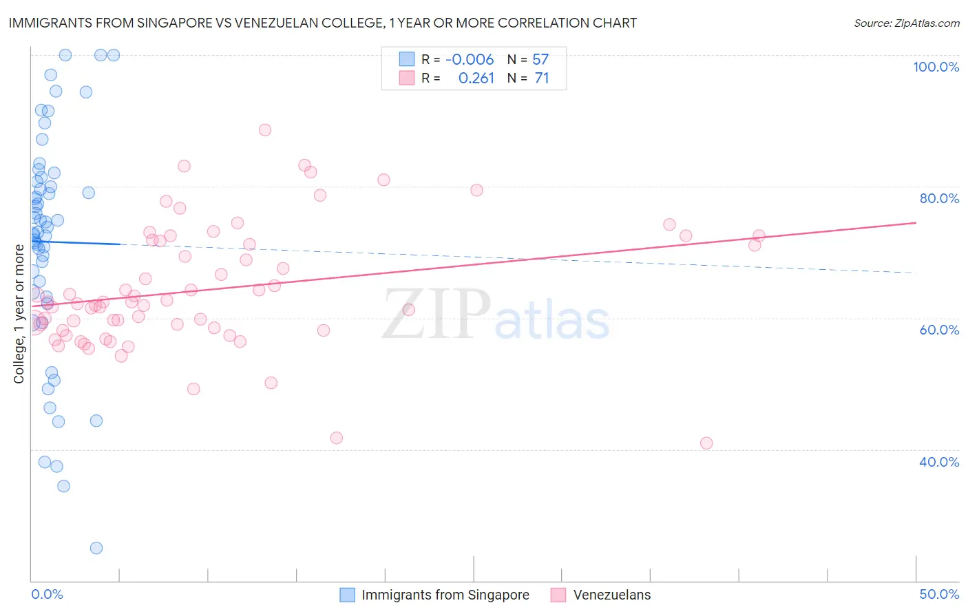 Immigrants from Singapore vs Venezuelan College, 1 year or more