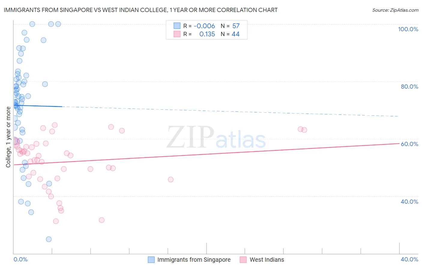 Immigrants from Singapore vs West Indian College, 1 year or more