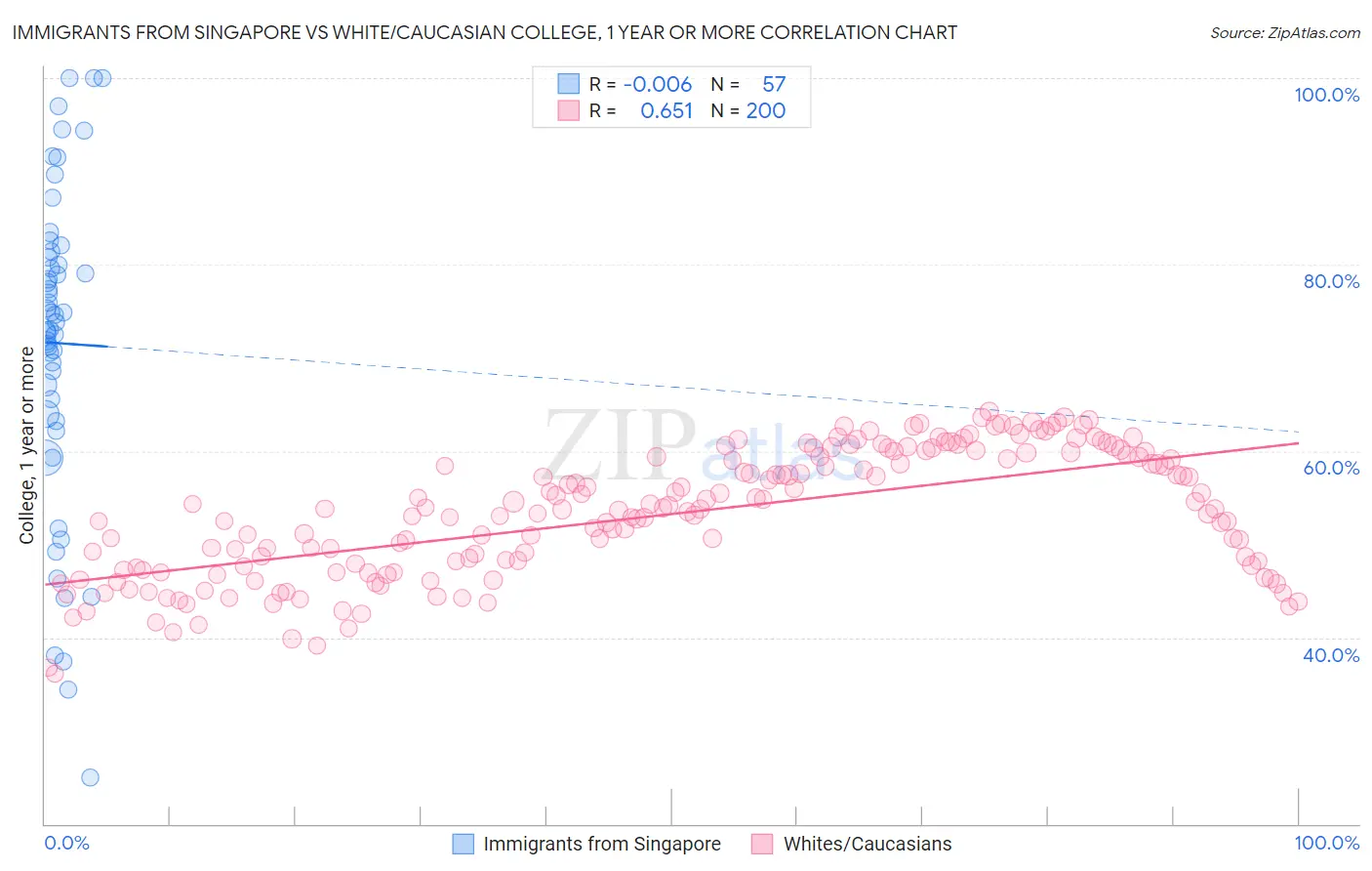 Immigrants from Singapore vs White/Caucasian College, 1 year or more