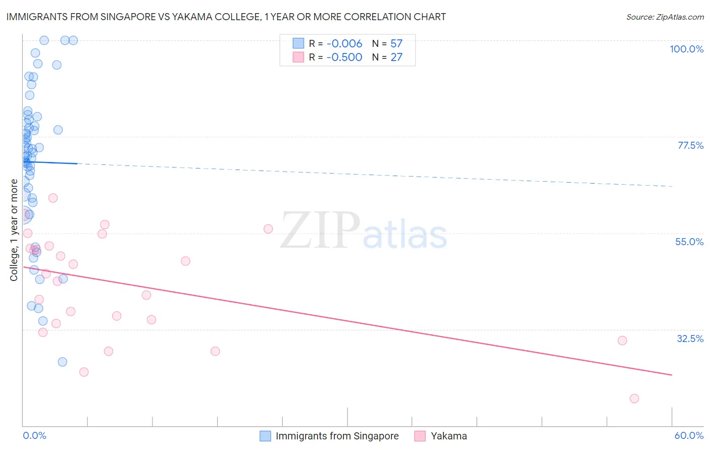 Immigrants from Singapore vs Yakama College, 1 year or more