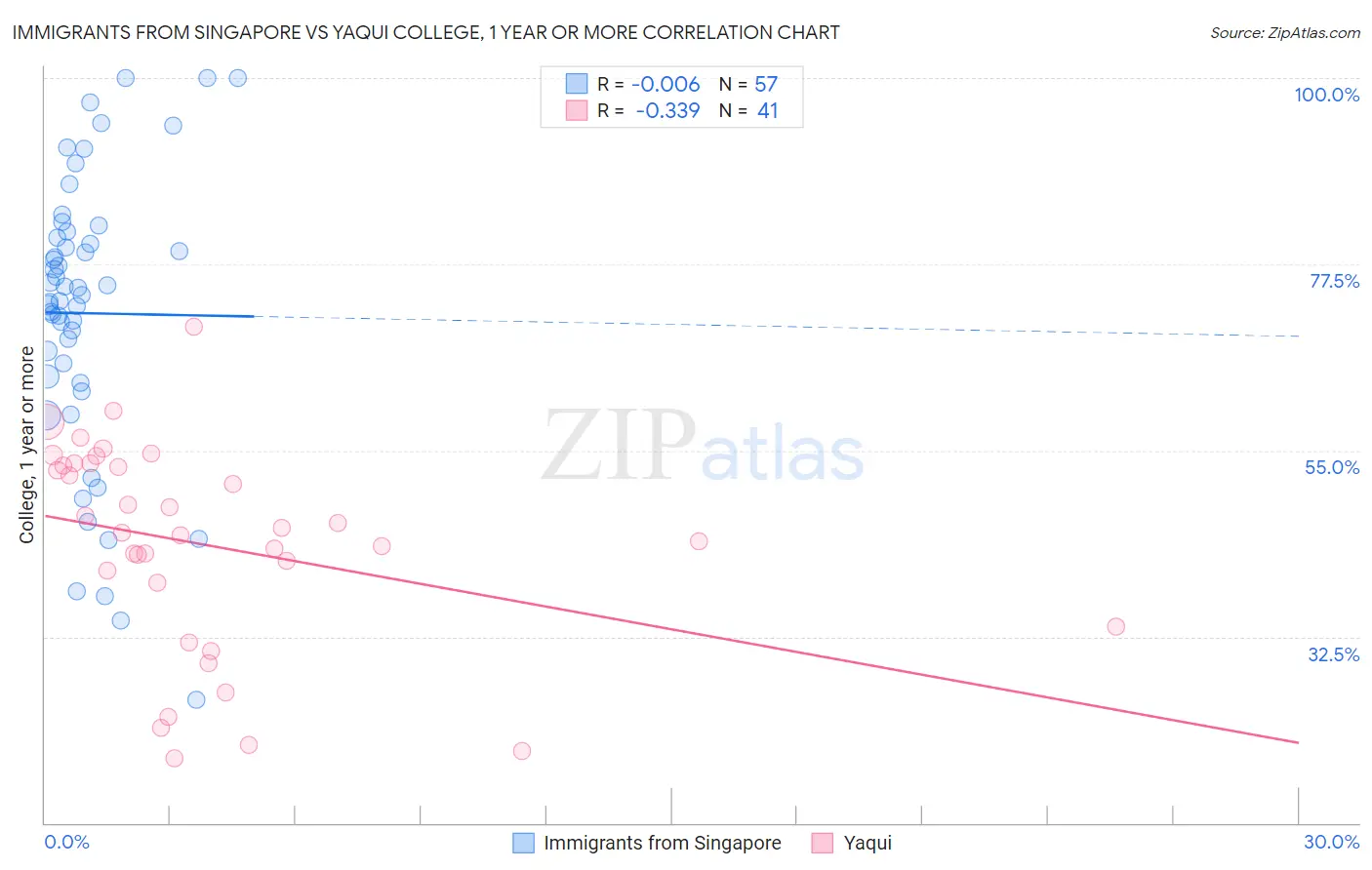 Immigrants from Singapore vs Yaqui College, 1 year or more